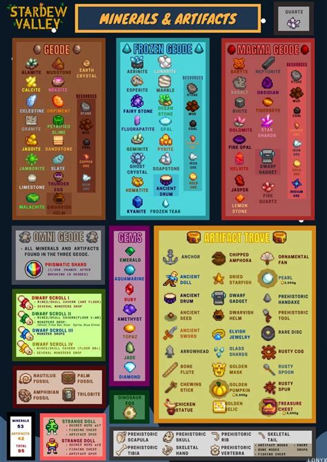 An Info Sheet With Many Different Types Of Items In Each Region