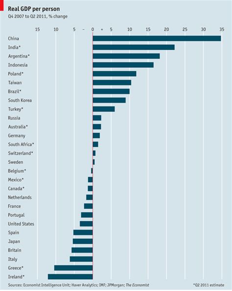 Gdp is the sum of gross value added by all resident producers in the economy plus any product taxes and minus any subsidies not included in the value of the products. GDP PER CAPITA: See What Countries Have Really Suffered ...