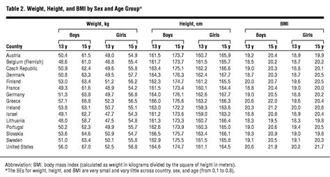 Body Mass Index And Overweight In Adolescents In 13