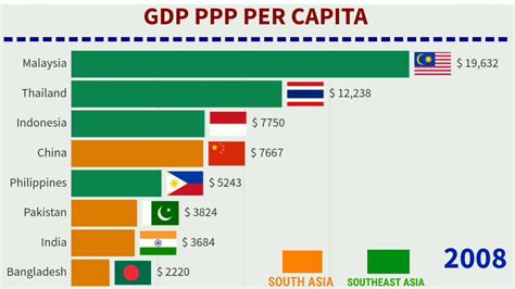 Top South Asian Countries Vs Top Southeast Asian Countries Gdp Ppp Per