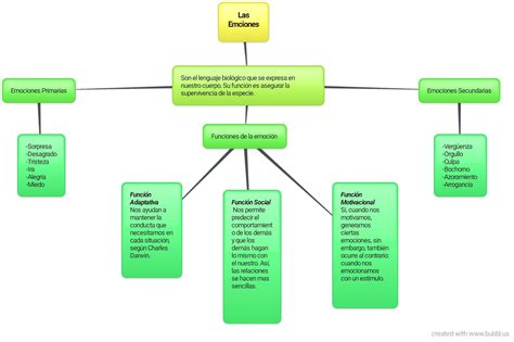 Mapa Mental De Las Emociones Humanas Pics Mapa My Xxx Hot Girl
