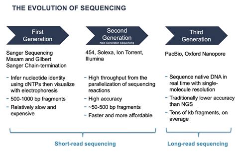 What Is First Generation Sequencing Printable Form Templates And Letter