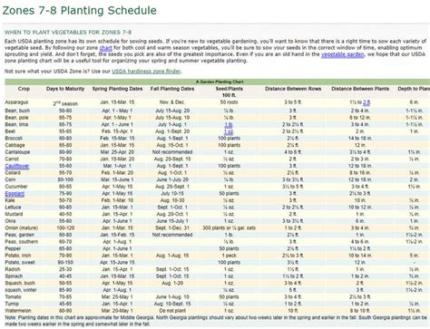 Zone 6 Planting Schedule 2022 - Printable Zone 6 Planting Schedule