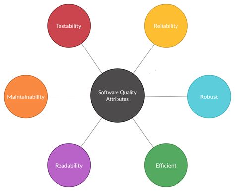 What Are The Characteristics of Quality Code? - Rosa Fiore