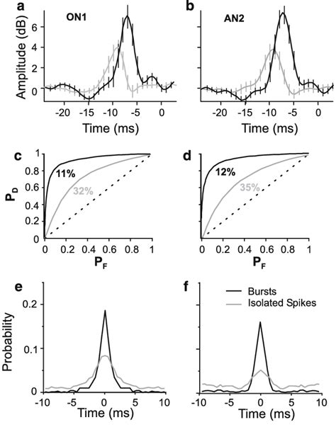 Feature Detection By Bursts And Isolated Spikes A B Stimulus