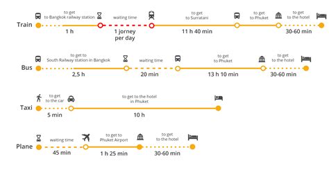 How To Get From Bangkok To Phuket Train Bus Flights