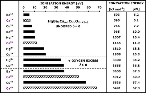 In physics and chemistry, ionization energy (american english spelling) or ionisation energy (british english spelling) is the minimum amount of energy required to remove the most loosely bound. Ionization energy levels of the different atoms in HgBa 2 ...
