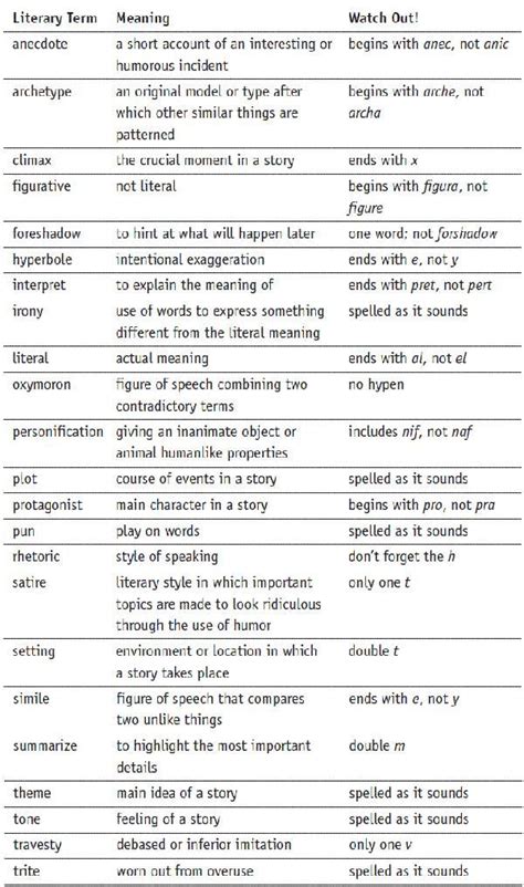 Literary Terms Literary Terms English Literature Notes Teaching