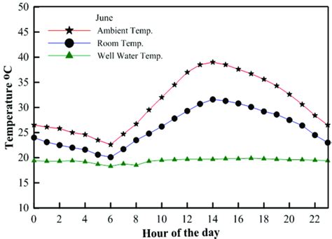 The Ambient Room And Well Water Temperature Variation Along The Day On