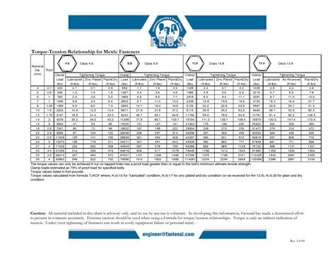 14 Awesome Metric Bolt Tightening Torque Chart Images