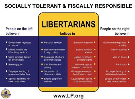Libertarian Beliefs Libertarianism Photo 39997140 Fanpop