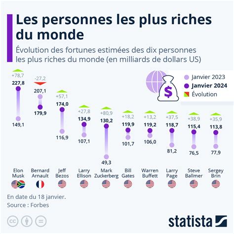 Graphique Les Personnes Les Plus Riches Du Monde Statista