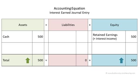 Interest Earned | Double Entry Bookkeeping