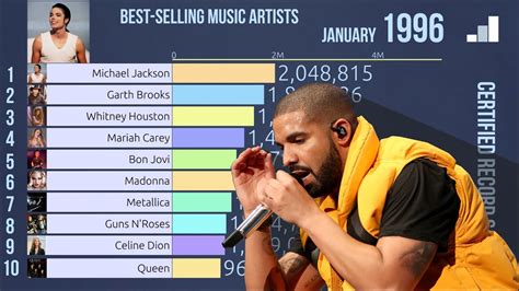Top Selling Music Artists 1970 2019 Youtube