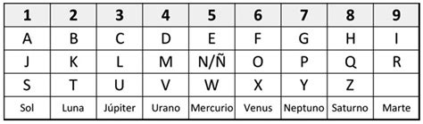 Tabla Alfanumérica En Numerología Numerología Pitagórica