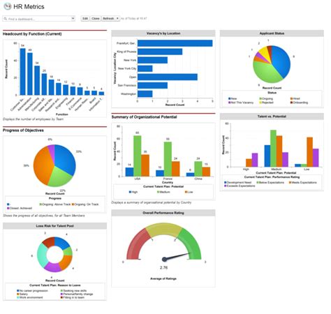 Using Hr Dashboards To Visualize Hr Health Intended For Hr Management