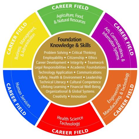 Career Wheel Bridges Career Academies And Workplace Connection