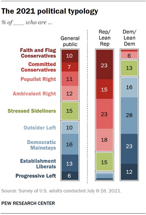 The Political Typology In Polarized Era Deep Divisions Persist Within Coalitions Of Both