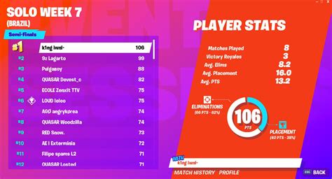 Fortnite World Cup Open Qualifiers Solo Week 7 Scores And Standings