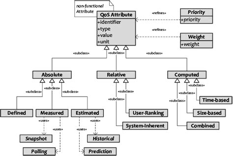 Qos Attribute Classification Uml Class Diagram Download Scientific