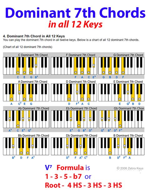 Dominant 7th Chord Piano Music Lessons Music Theory Piano Piano
