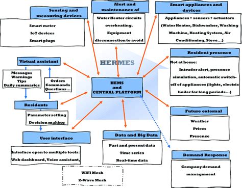 The general framework of HERMES system elements and services