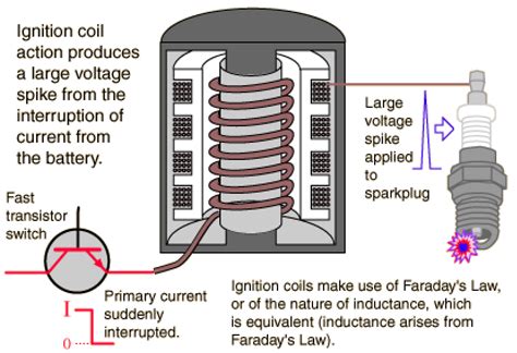 But how does an engine work, exactly? Ignition Coils Explained - Yamaha Virago - ViragoHelp.Com