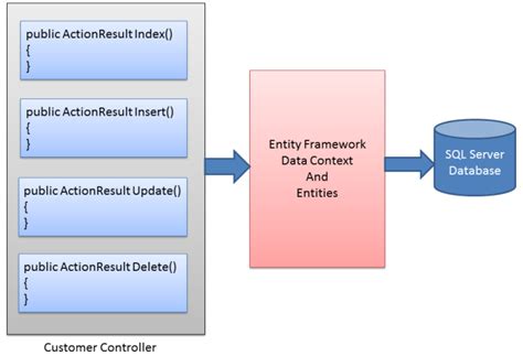 Use Repository Pattern In Asp Net Core Mvc And Entity Framework Core