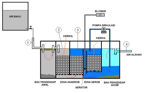 Sistem Pengolahan Air Limbah Rumah Tangga Sederhana Ahmad Marogi