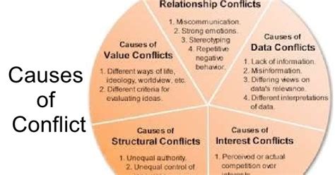 Causes Of Conflict Eastern Initiative For Social Science Research