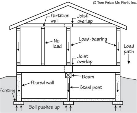 How To Tell If A Wall Is Load Bearing In A Single Story House Tons Of