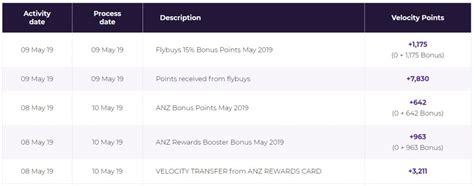 Redeem for flybuys points to save money off your shop with flybuys dollars or choose from thousands of flybuys rewards including flybuys travel. When do Velocity Points expire? - Point Hacks