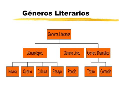 Mapa Conceptual De Los Generos Literarios