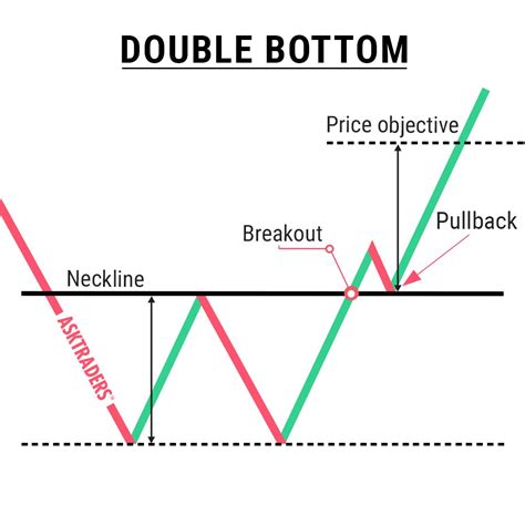 Double Bottom Chart Pattern Trading Charts Trading Quotes Stock