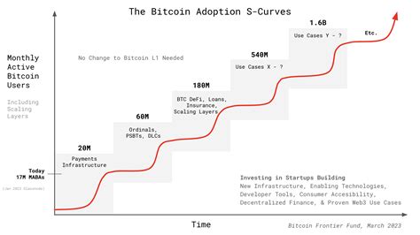 introducing the bitcoin frontier fund