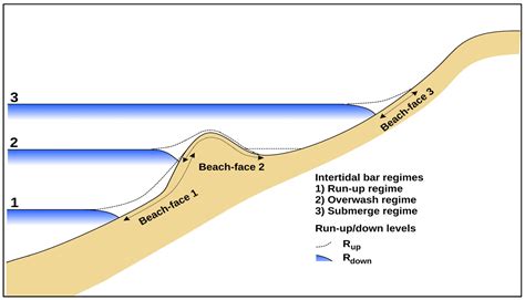 Jmse Free Full Text Cross Shore Intertidal Bar Behavior Along The