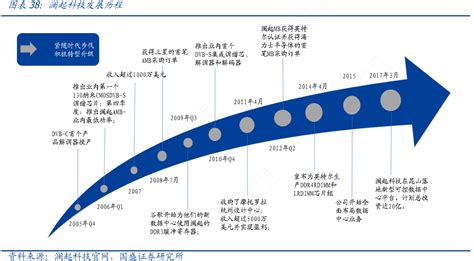 澜起科技发展历程行行查行业研究数据库