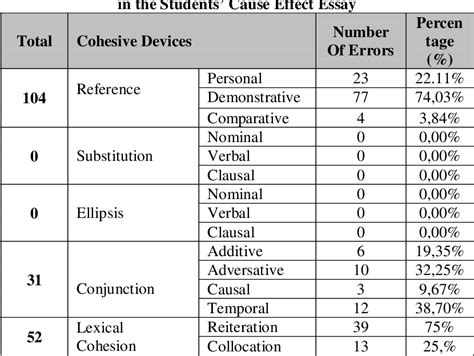 Table 9 From The Cohesive Devices Used In The Cause Effect Essay