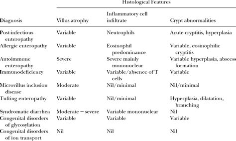Differential Diagnosis Of Protracted Diarrhea In Infants Download Table