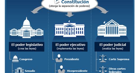 Poderes Ejecutivo Legislativo Y Judicial Aplicados Al Gobierno Federal