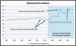 The Future Diamond Pricing Trends Heading Up Or Down