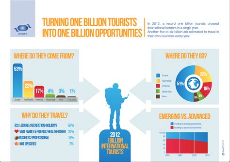 Key Tourism Statistics Travel Infographic Tourist Tourism