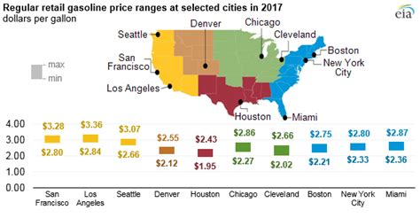 The weekly fuel pricing mechanism was reintroduced on jan 5 last year under the apm. Average gasoline prices in US up 13% in 2017 from 2016 ...