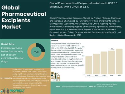 Pharmaceutical Excipients Market 2021 Potential Growth