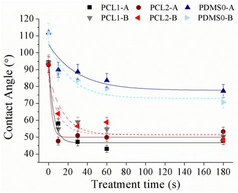 The Water Contact Angle Of Pcl And Pdms Films After Being Treated With