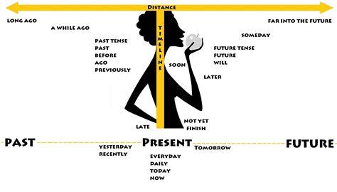 Sign Language Level Past Present And Future Tenses Using Time Hot