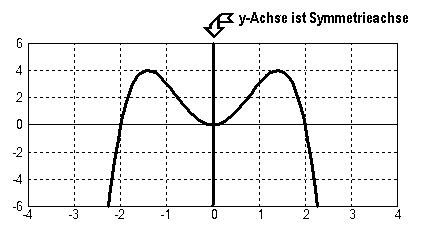 Eine figur heißt symmetrisch, wenn sie durch eine bewegung auf sich selbst abgebildet werden kann. Kurvendiskussion > Symmetrie > Achsensymmetrie zur y-Achse ...