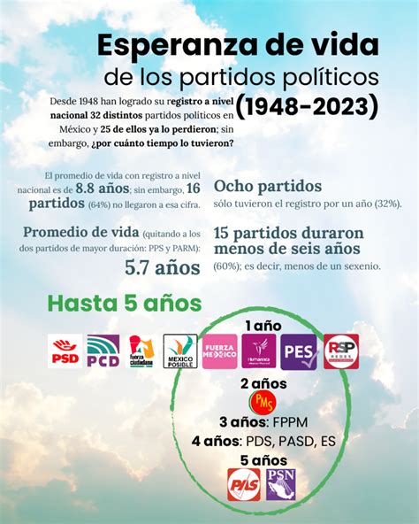 Cuánto duran los partidos políticos en México Infografía de Polls Mx
