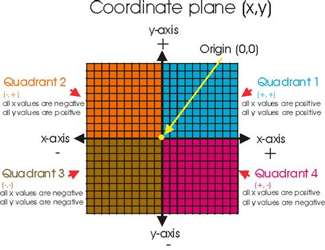 Coordinate Grids Khans Math Zone