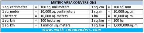 Metric Conversion Chart